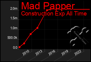 Total Graph of Mad Papper