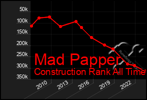 Total Graph of Mad Papper