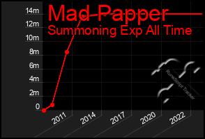 Total Graph of Mad Papper