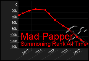 Total Graph of Mad Papper