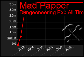 Total Graph of Mad Papper