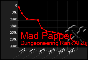 Total Graph of Mad Papper