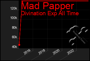 Total Graph of Mad Papper