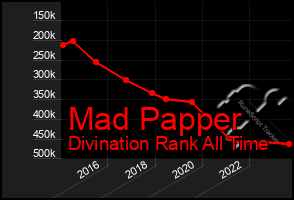 Total Graph of Mad Papper