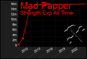 Total Graph of Mad Papper