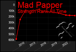 Total Graph of Mad Papper