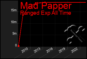 Total Graph of Mad Papper