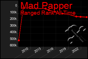 Total Graph of Mad Papper