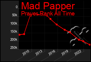 Total Graph of Mad Papper