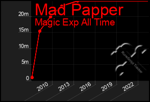 Total Graph of Mad Papper