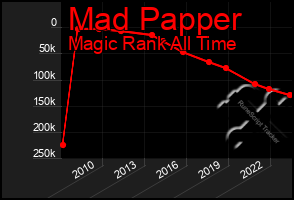 Total Graph of Mad Papper