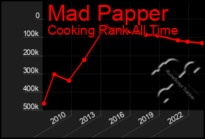 Total Graph of Mad Papper