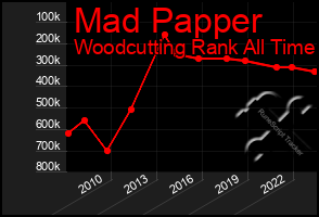 Total Graph of Mad Papper