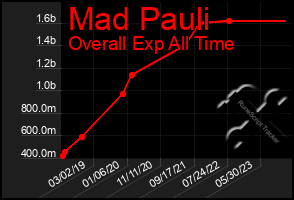 Total Graph of Mad Pauli