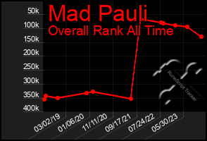 Total Graph of Mad Pauli