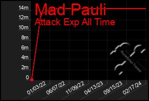 Total Graph of Mad Pauli