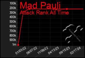 Total Graph of Mad Pauli