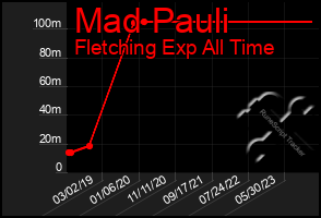 Total Graph of Mad Pauli