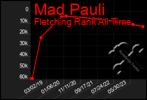 Total Graph of Mad Pauli