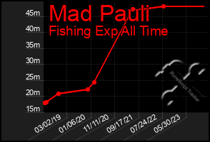 Total Graph of Mad Pauli