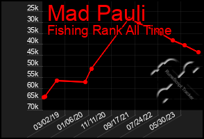 Total Graph of Mad Pauli