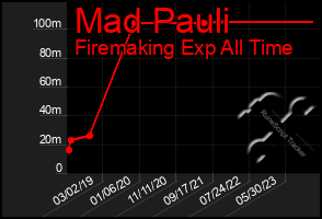 Total Graph of Mad Pauli