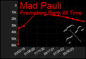 Total Graph of Mad Pauli