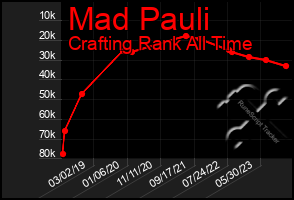 Total Graph of Mad Pauli