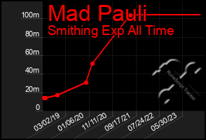 Total Graph of Mad Pauli