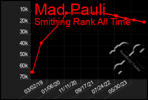 Total Graph of Mad Pauli