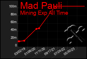 Total Graph of Mad Pauli