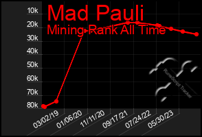 Total Graph of Mad Pauli