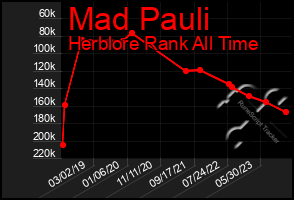 Total Graph of Mad Pauli