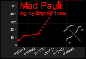 Total Graph of Mad Pauli