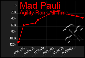 Total Graph of Mad Pauli