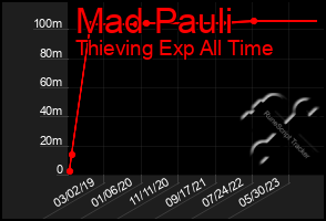 Total Graph of Mad Pauli