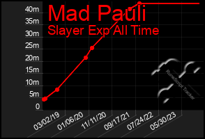 Total Graph of Mad Pauli