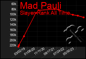 Total Graph of Mad Pauli