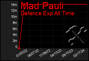 Total Graph of Mad Pauli