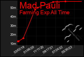 Total Graph of Mad Pauli