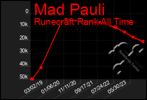 Total Graph of Mad Pauli