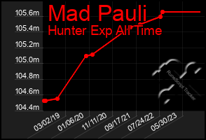 Total Graph of Mad Pauli