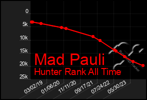 Total Graph of Mad Pauli