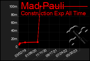 Total Graph of Mad Pauli