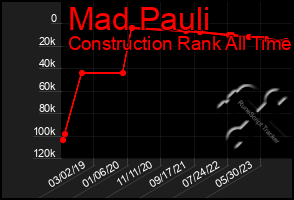 Total Graph of Mad Pauli