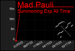 Total Graph of Mad Pauli