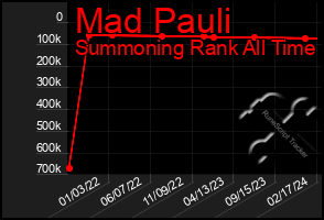 Total Graph of Mad Pauli