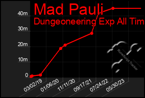 Total Graph of Mad Pauli