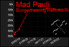 Total Graph of Mad Pauli