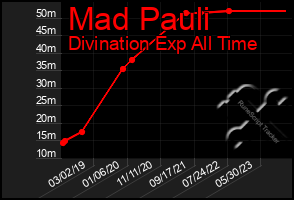 Total Graph of Mad Pauli